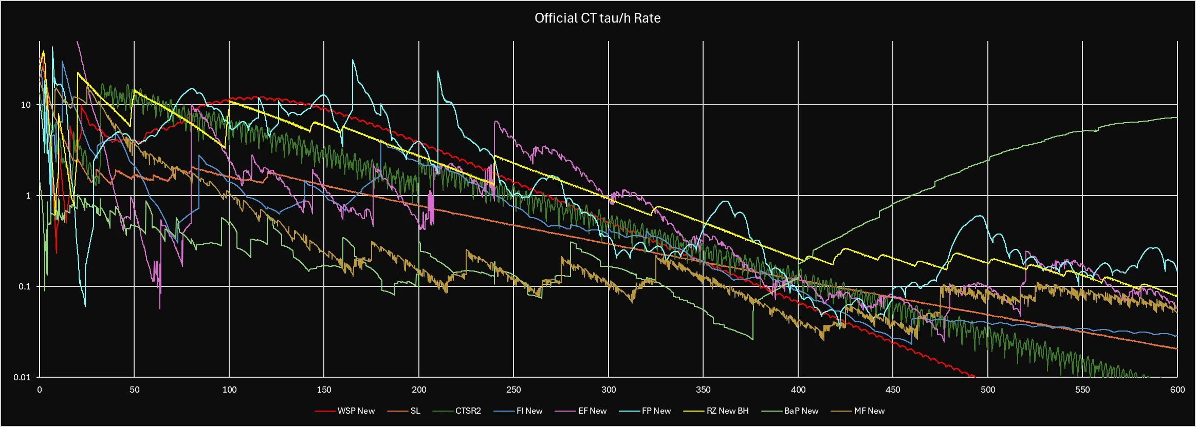 CT Rate vs. 