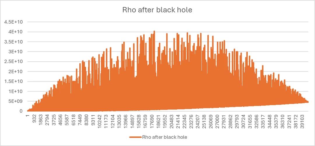 Graph 1a: a publication of , with cumulative  plotted against time of implementing black hole in linear scale