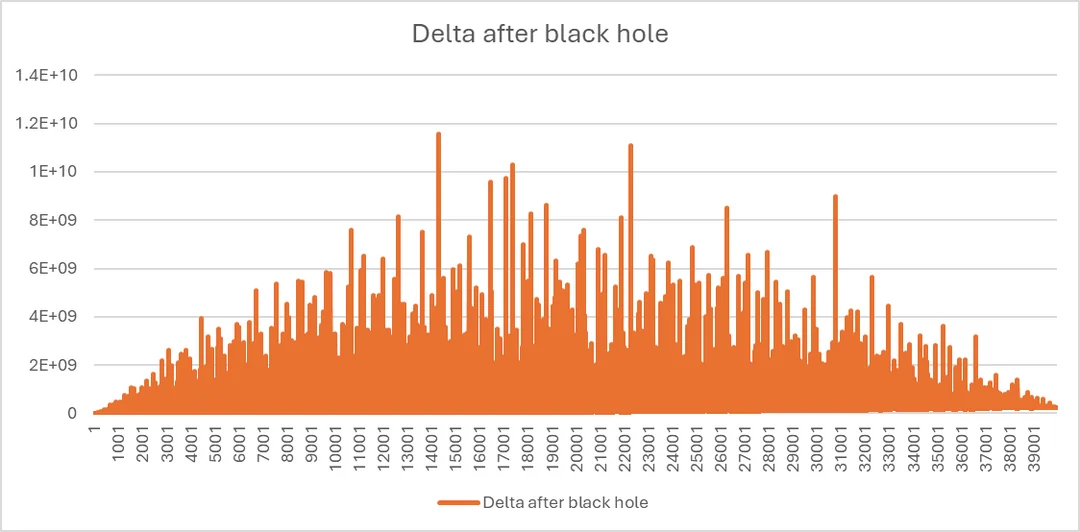 Graph 1b: a publication of , with cumulative  plotted against time of implementing black hole in linear scale ()