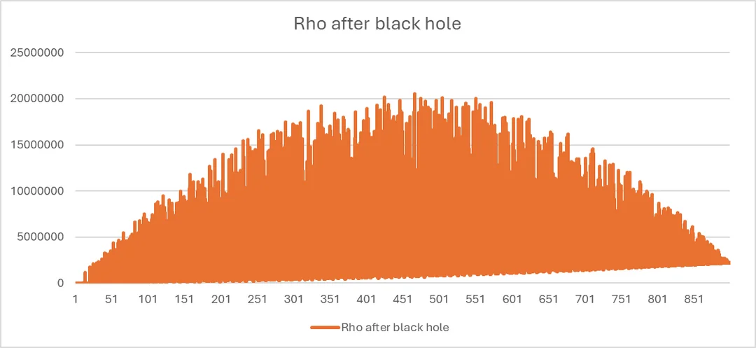 Graph 2a: a publication of , with cumulative  plotted against time of implementing black hole in linear scale