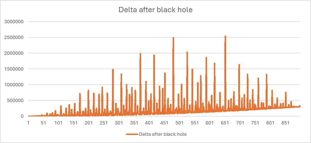 Graph 2b: a publication of , with cumulative  plotted against time of implementing black hole in linear scale ()