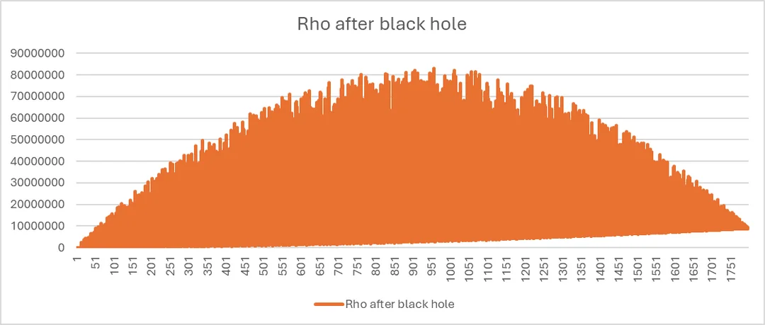 Graph 3a: a publication of , with cumulative  plotted against time of implementing black hole in linear scale