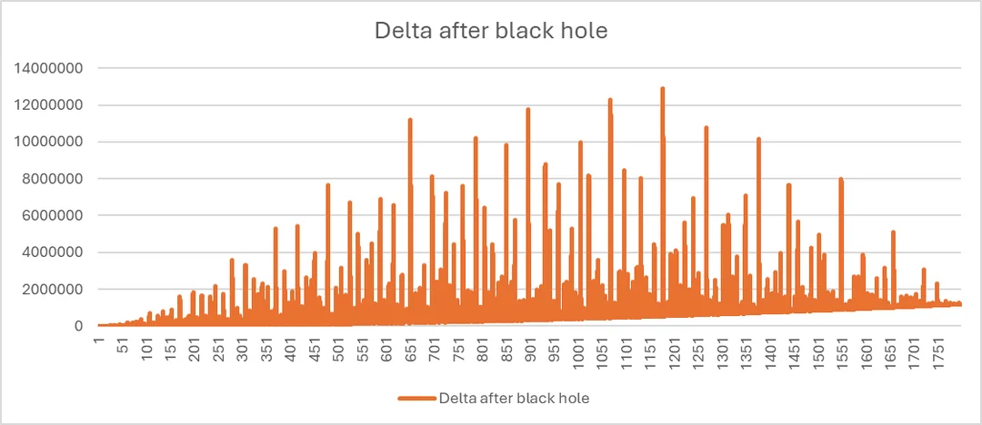Graph 3b: a publication of , with cumulative  plotted against time of implementing black hole in linear scale ()