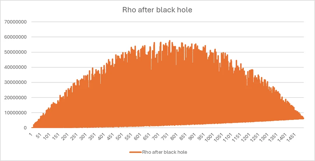 Graph 4a: a publication of , with cumulative  plotted against time of implementing black hole in linear scale