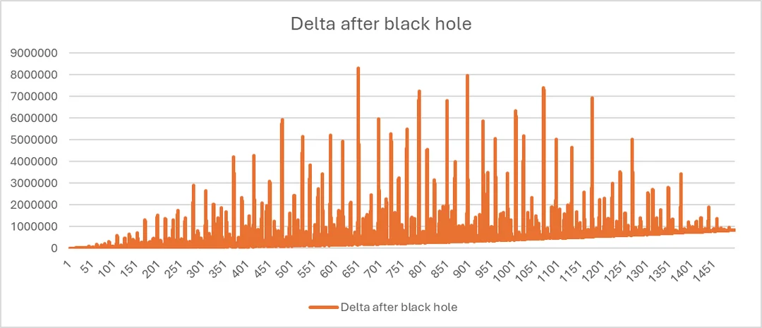 Graph 4b: a publication of , with cumulative  plotted against time of implementing black hole in linear scale ()