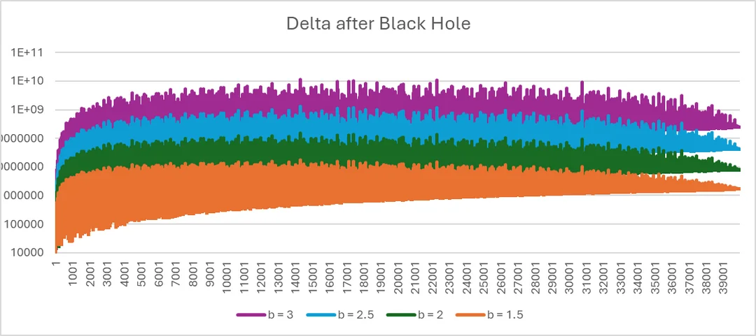 Graph 5: a publication of , with cumulative  plotted against time of implementing black hole in log scale