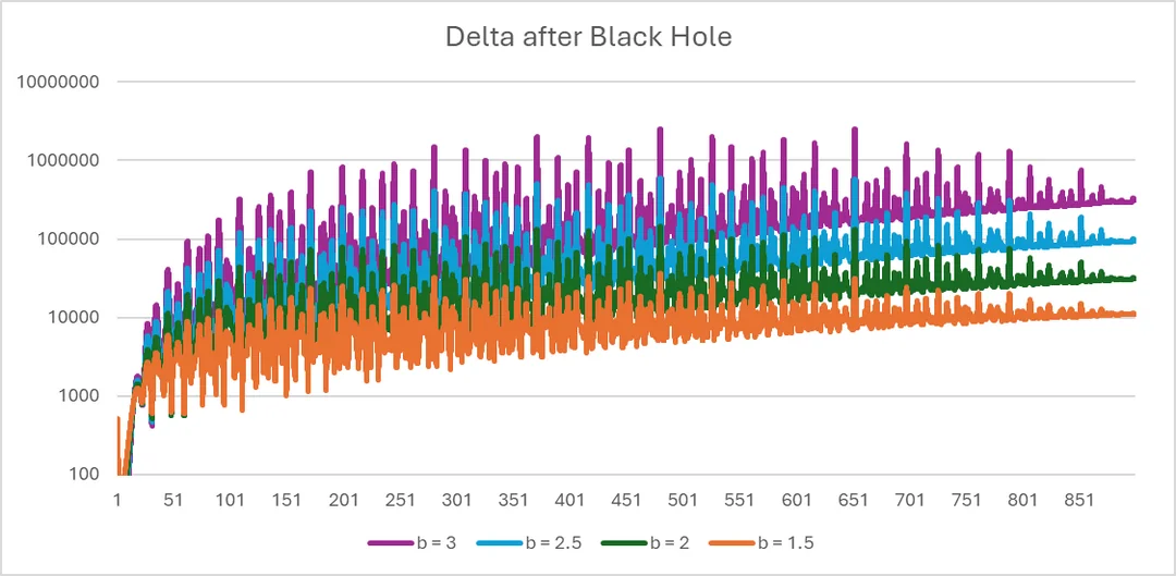 Graph 6: a publication of , with cumulative  plotted against time of implementing black hole in log scale