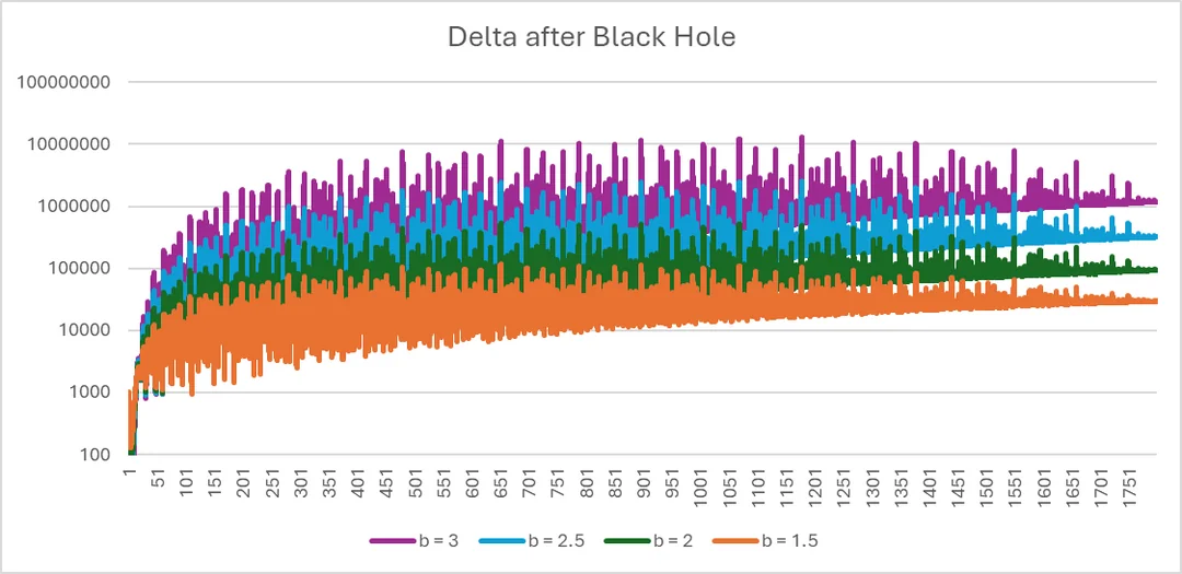 Graph 7: a publication of , with cumulative  plotted against time of implementing black hole in log scale