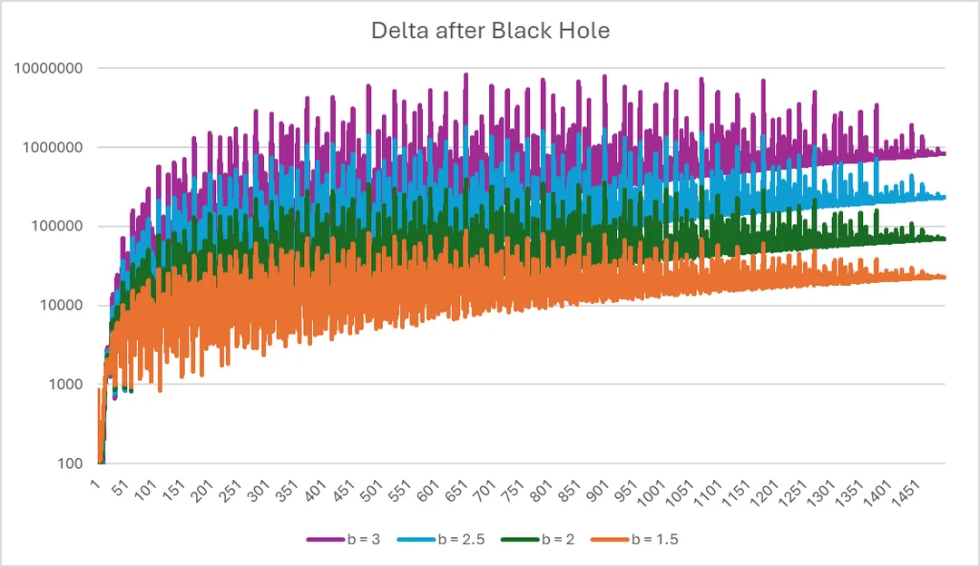 Graph 8: a publication of , with cumulative  plotted against time of implementing black hole in log scale