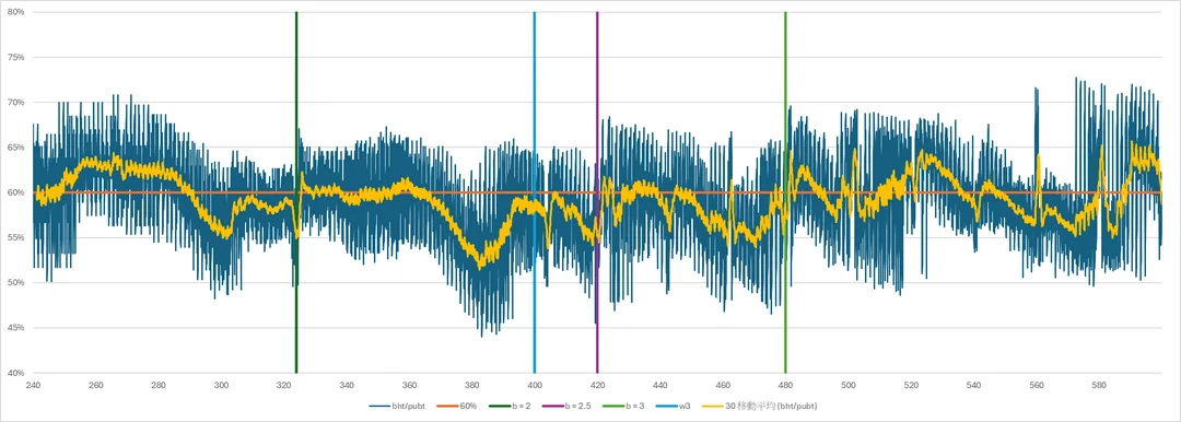 Graph 9: Relative time of implementing black hole plotted against different , with orange horizontal line as 60% line and yellow plots as 30 moving average for relative time