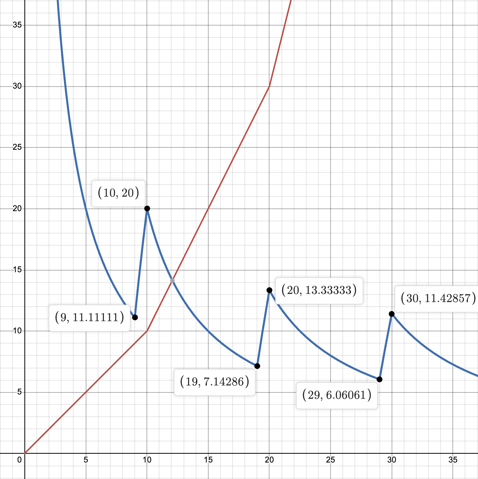 Stepwise Power Function