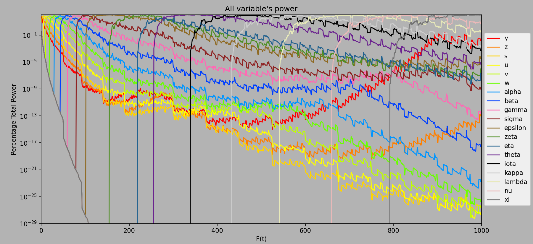 Logged percentage variable power up to ee1000