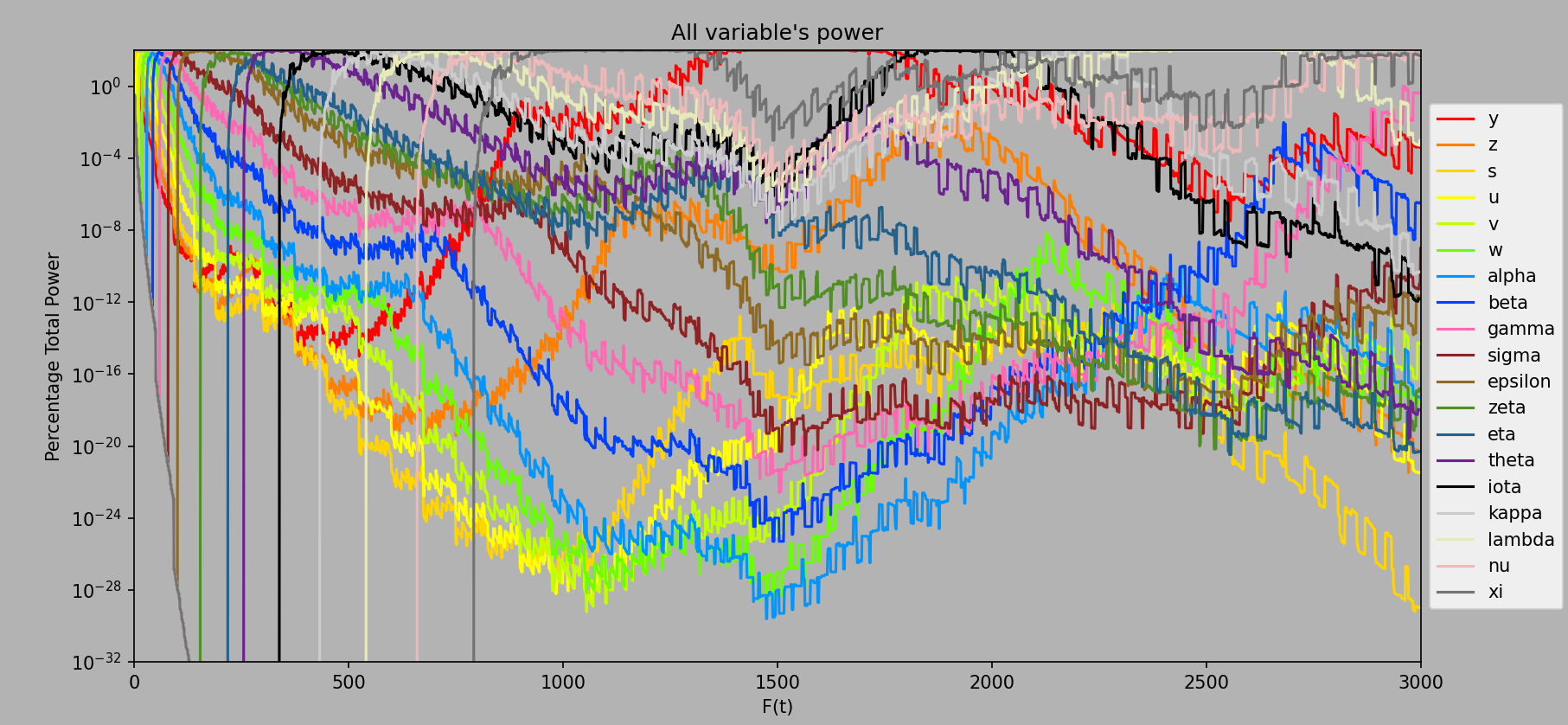 Logged percentage variable power up to ee3000
