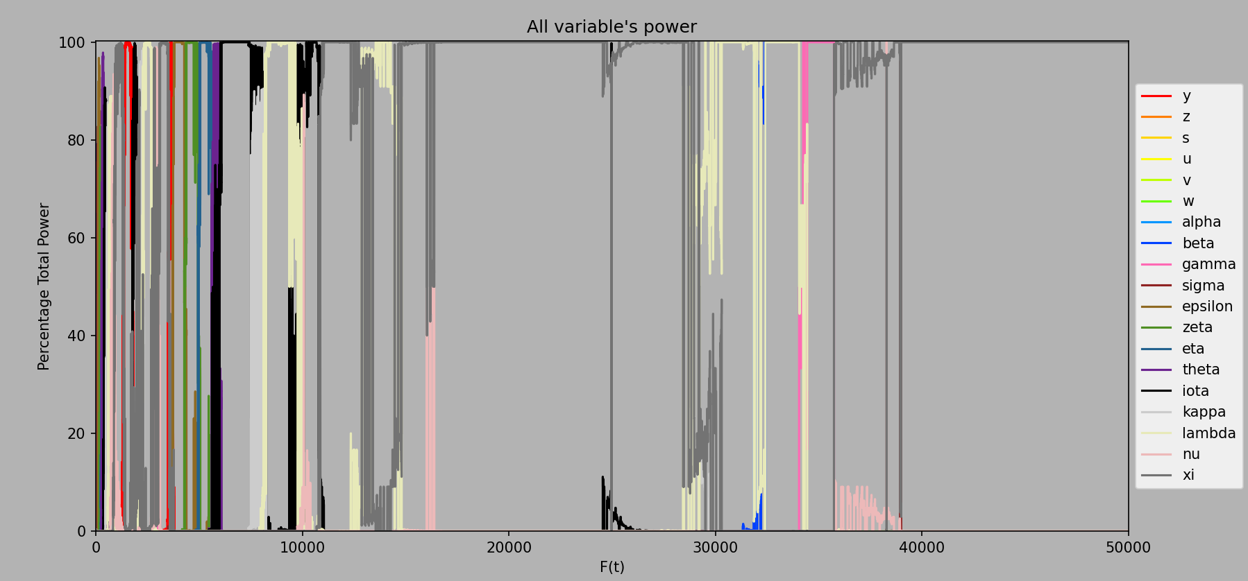 Percentage variable power up to ee50000