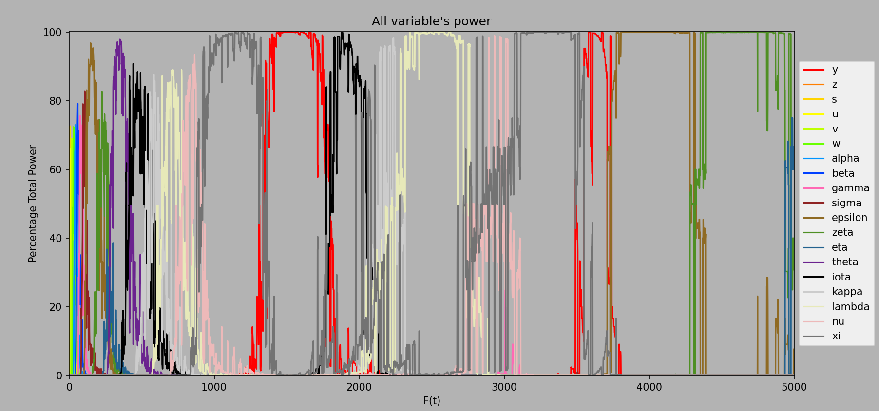 Percentage variable power up to ee5000